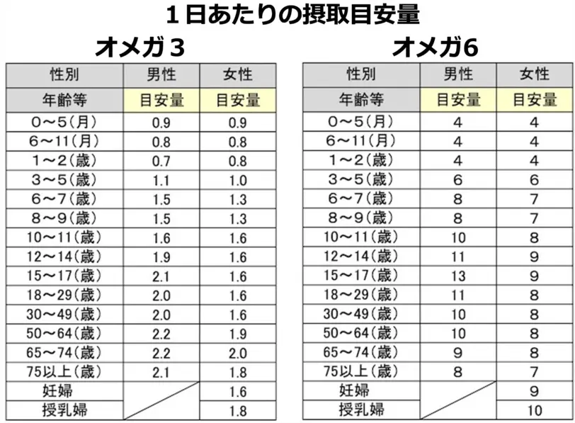 日本人のオメガ3、オメガ6摂取基準