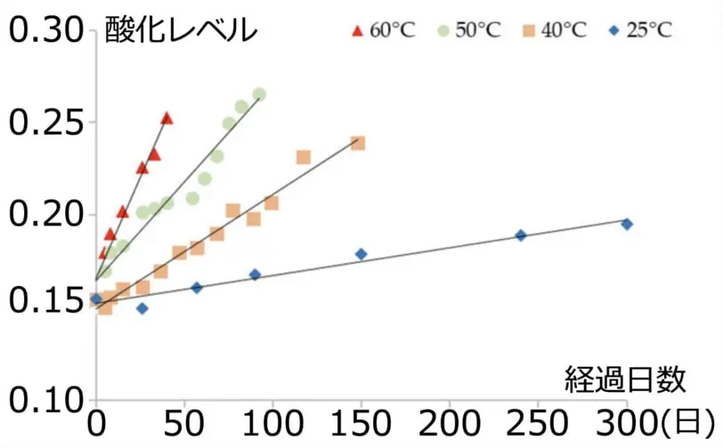 気温によるエクストラバージンオリーブオイルの酸化レベルの違い